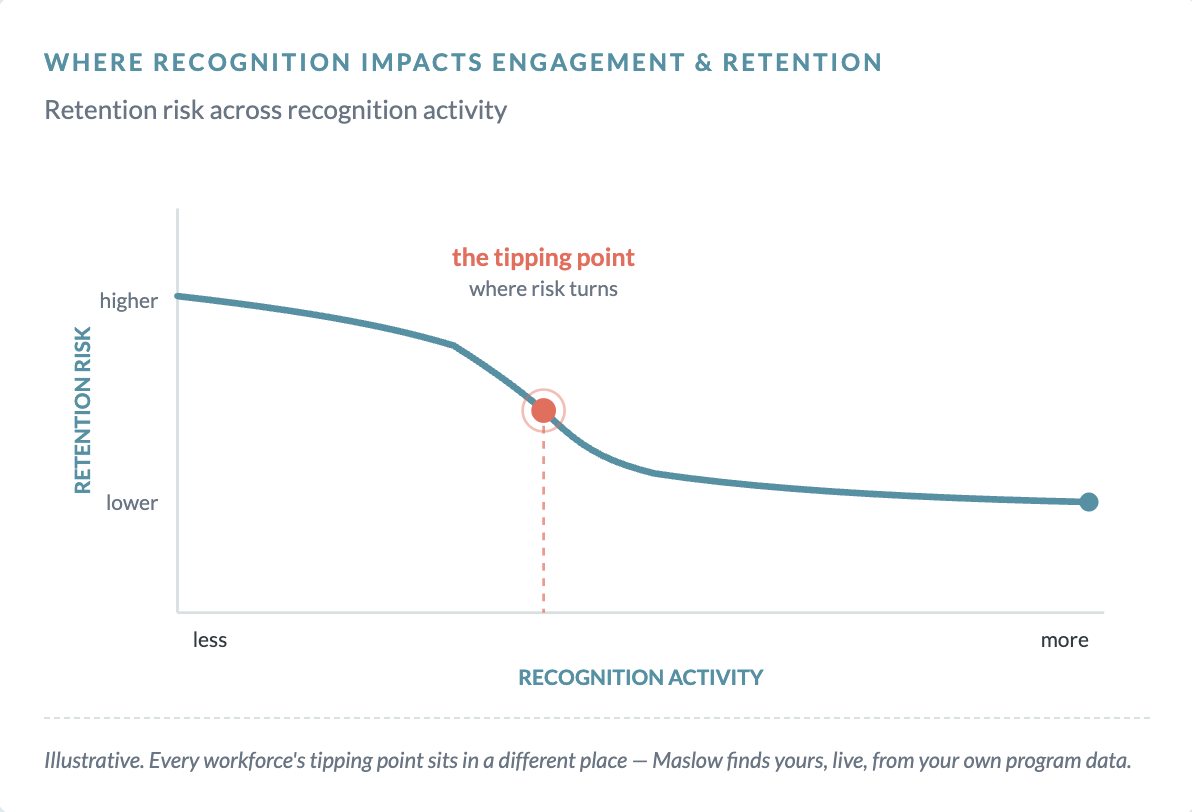 Chart showing where recognition impacts engagement and retention